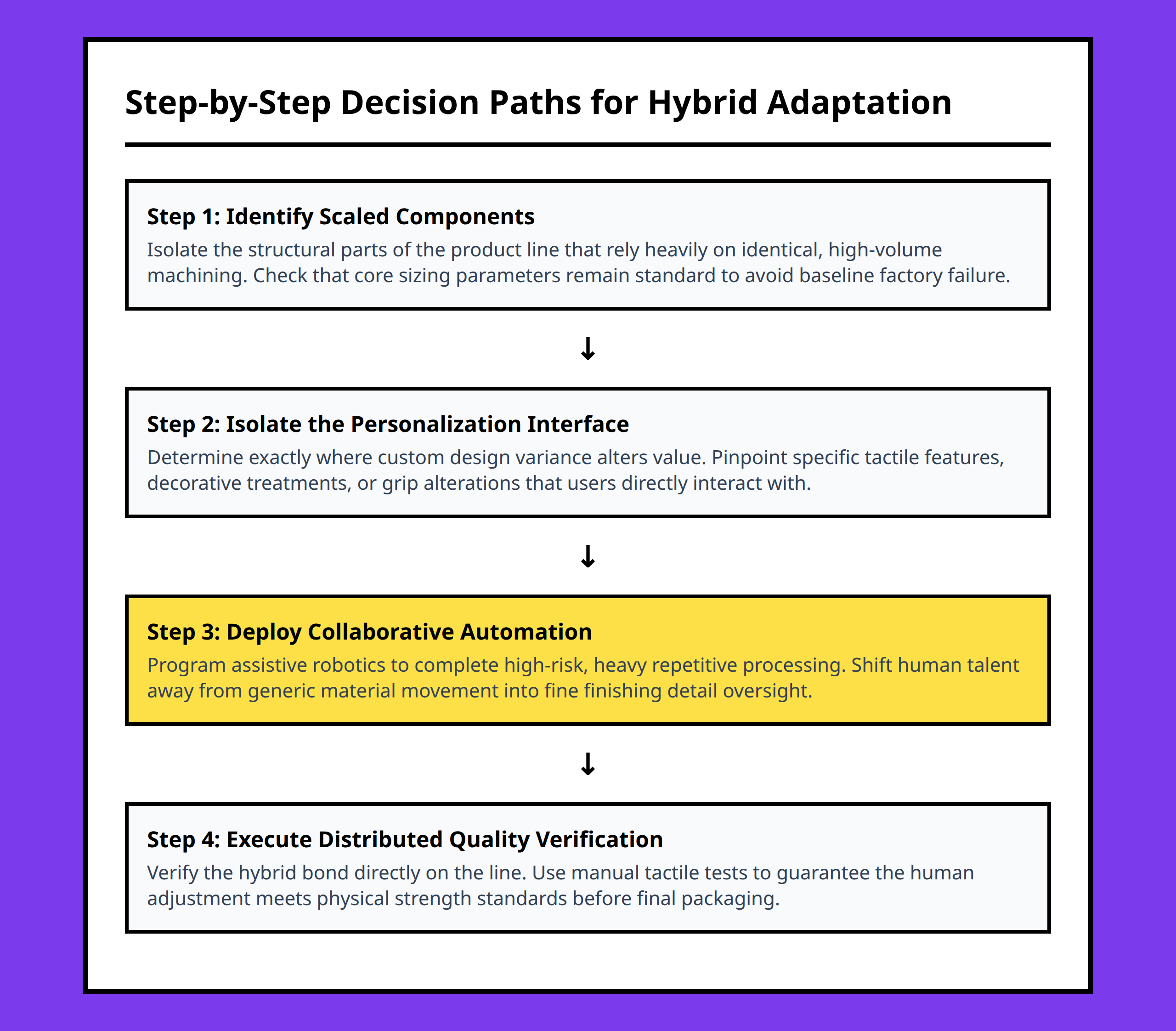 Flowchart showing operational choices when moving from mass production to a hybrid model