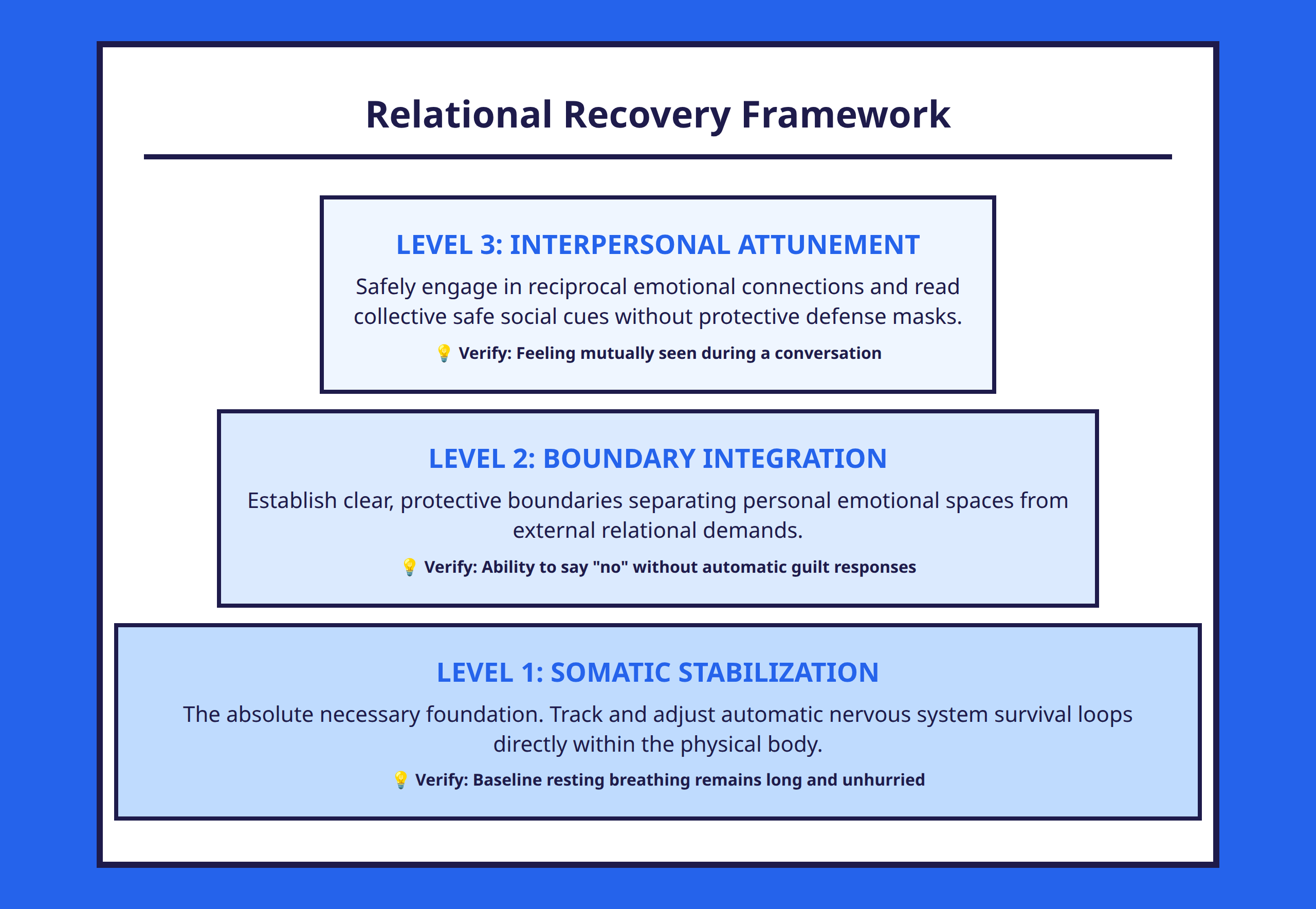 Three-tier pyramid showing the core hierarchy of relational recovery starting with somatic stabilization