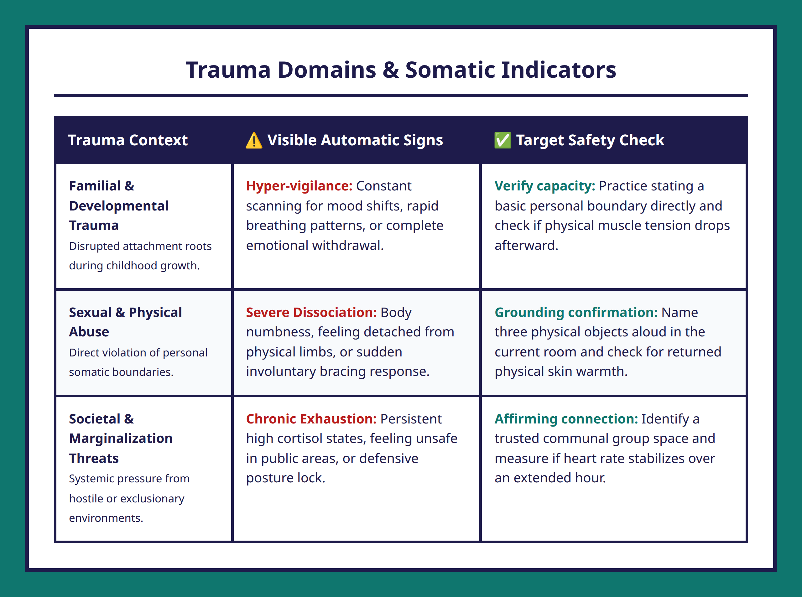 Comparison table displaying three trauma domains alongside physiological signs and safety indicators