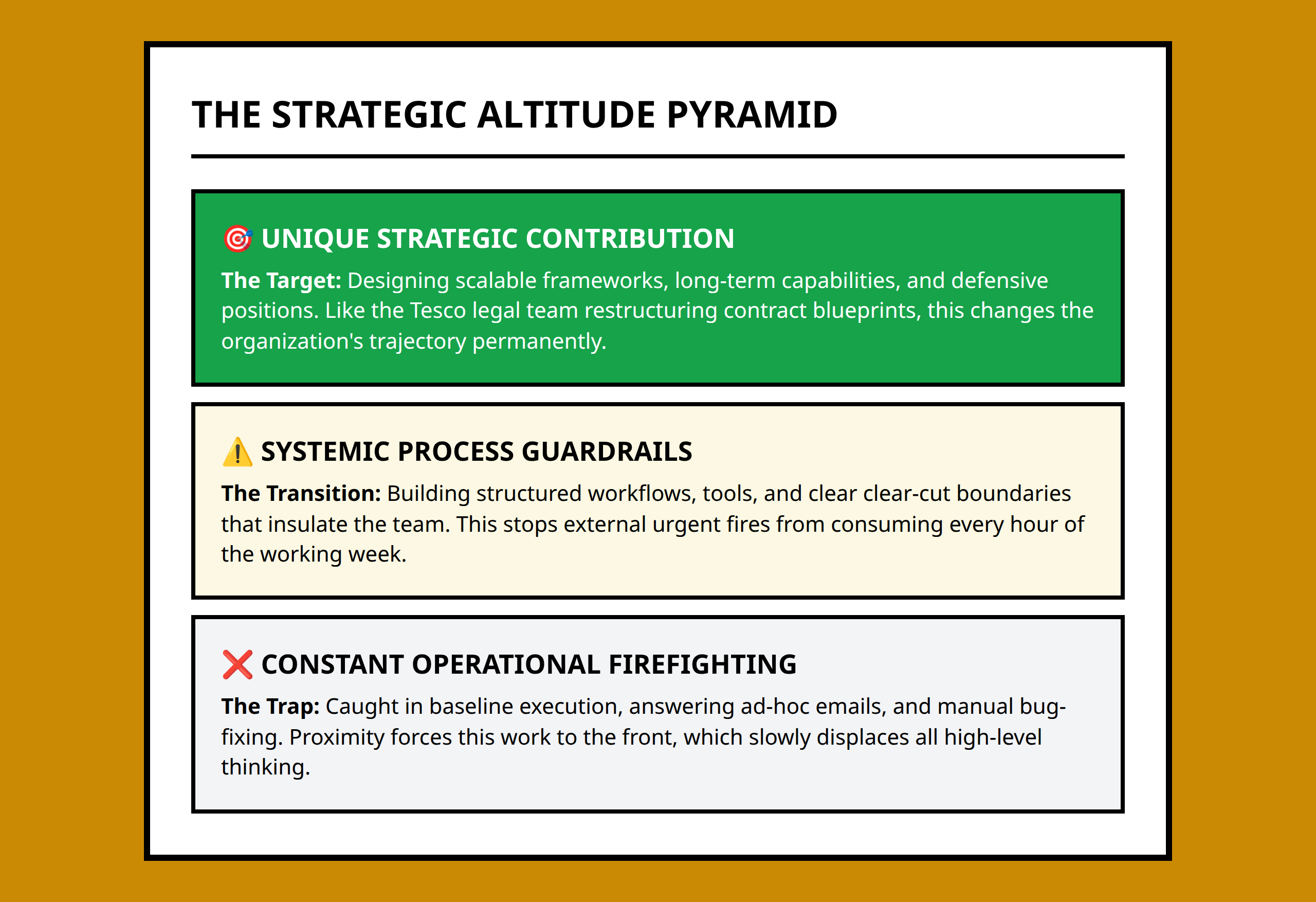 Pyramid Framework showing layers from tactical firefighting up to unique strategic contribution.