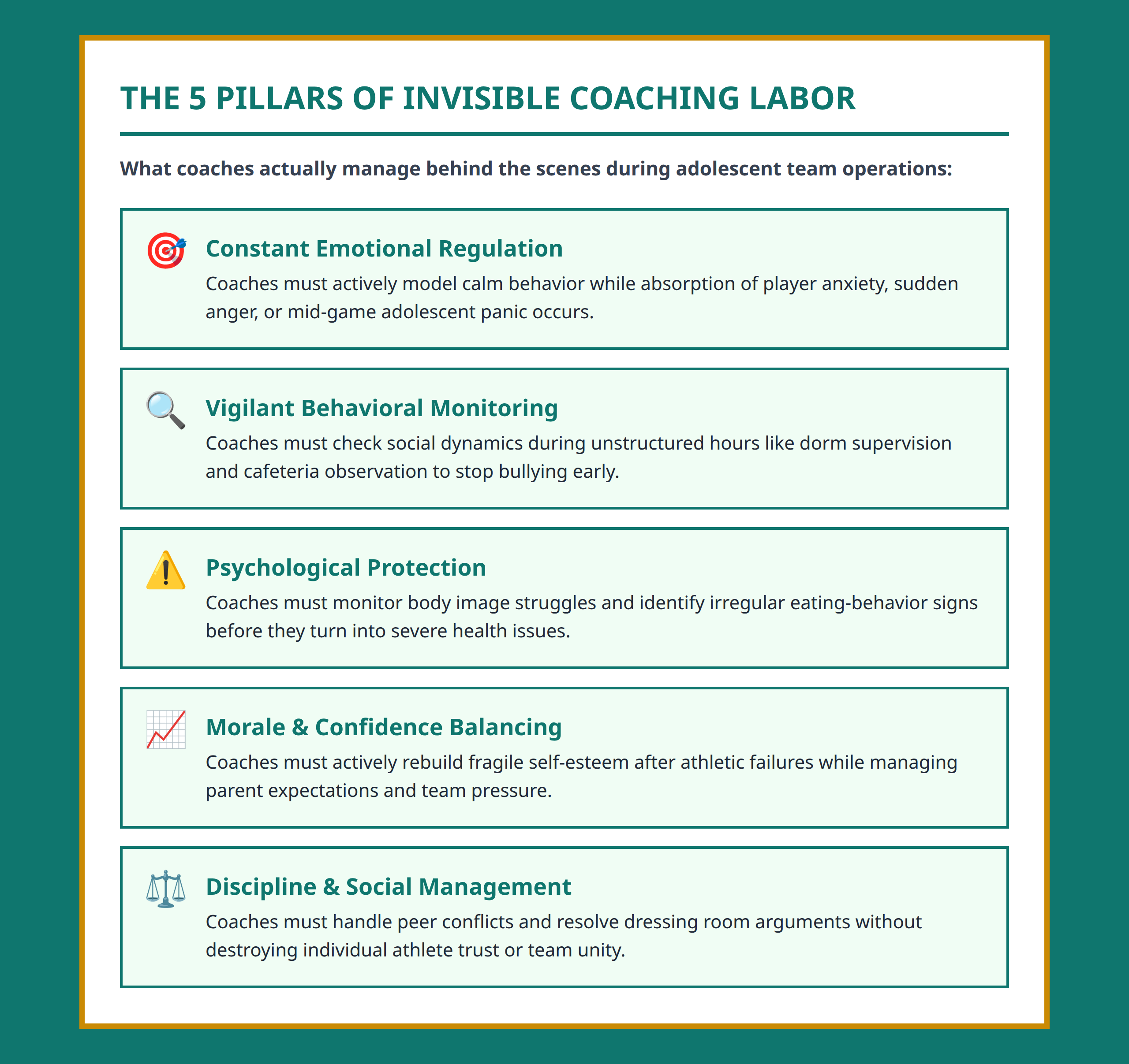 Infographic mapping the five main areas of hidden emotional labor in youth sports coaching.